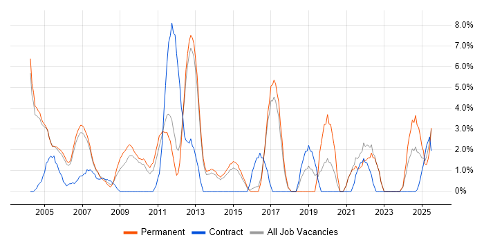 Job vacancy trend for Software Testing in Windsor
