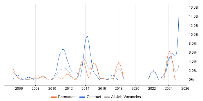 Job vacancy trend for Solutions Architect in Windsor Job vacancy trend for Solutions Architect in Windsor
