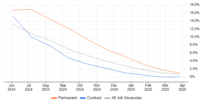 Job vacancy trend for SonarCloud in Windsor Job vacancy trend for SonarCloud in Windsor