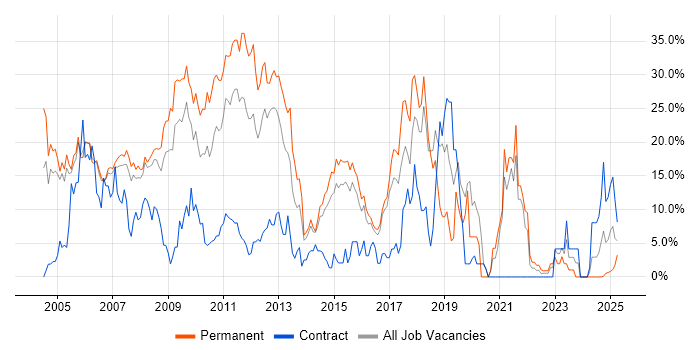 Job vacancy trend for SQL Server in Windsor Job vacancy trend for SQL Server in Windsor