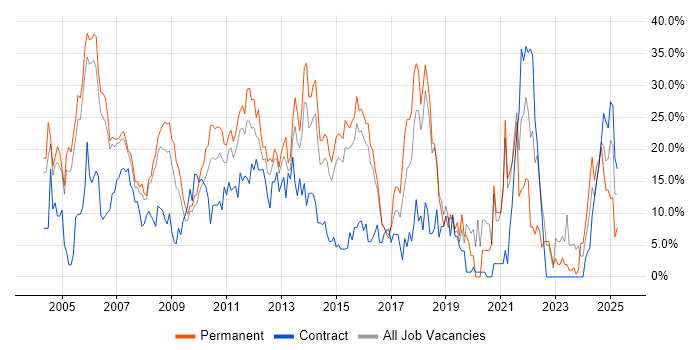 Job vacancy trend for SQL in Windsor Job vacancy trend for SQL in Windsor
