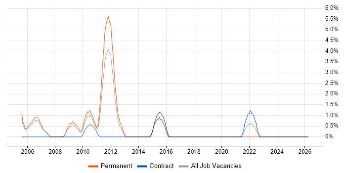 SSL job vacancy trend in Windsor
