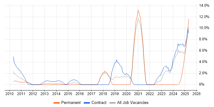 Job vacancy trend for Stakeholder Engagement in Windsor Job vacancy trend for Stakeholder Engagement in Windsor