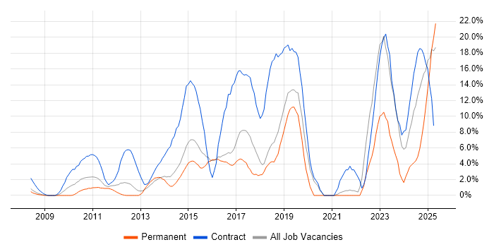 Job vacancy trend for Stakeholder Management in Windsor Job vacancy trend for Stakeholder Management in Windsor