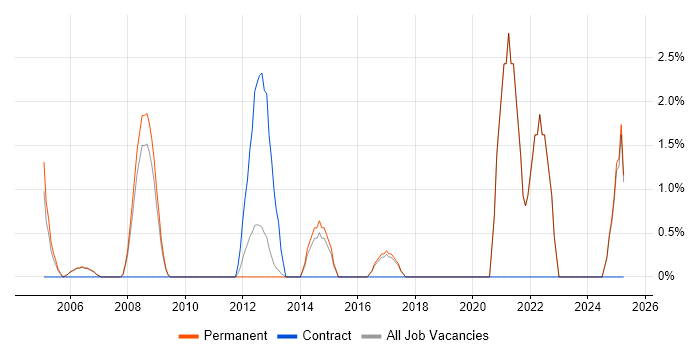 Job vacancy trend for Statistical Analysis in Windsor Job vacancy trend for Statistical Analysis in Windsor