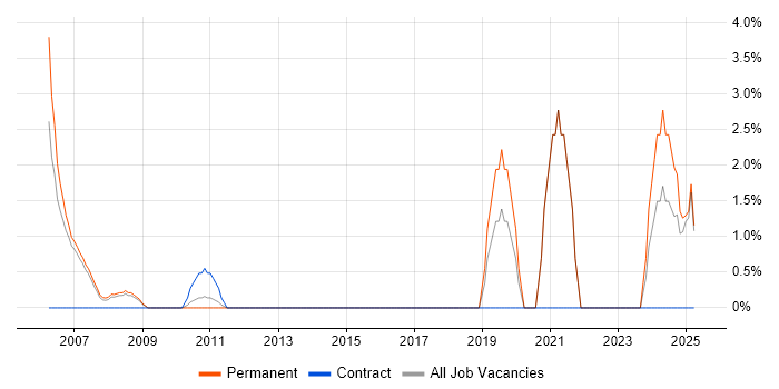 Job vacancy trend for Statistical Modelling in Windsor Job vacancy trend for Statistical Modelling in Windsor