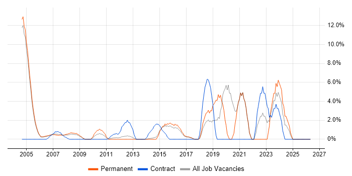 Statistics job vacancy trend in Windsor