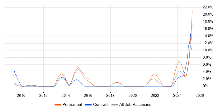 Job vacancy trend for Strategic Roadmap in Windsor Job vacancy trend for Strategic Roadmap in Windsor