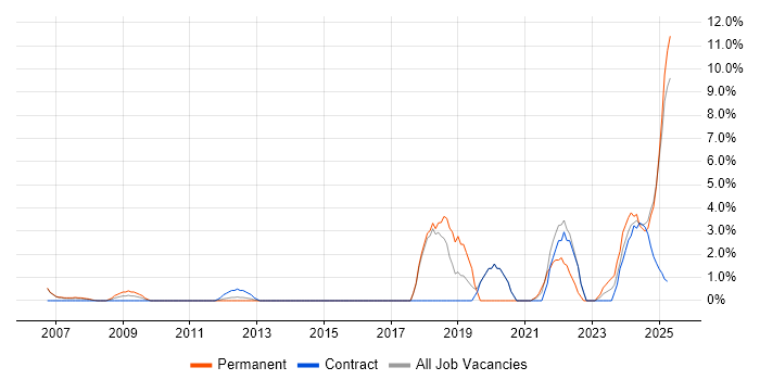 Job vacancy trend for Strategic Thinking in Windsor