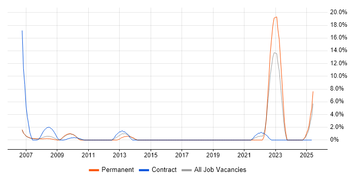 Job vacancy trend for Supplier Relationship Management in Windsor