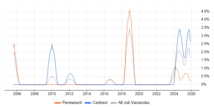 Supply Chain Management job vacancy trend in Windsor
