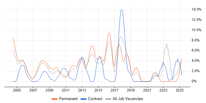 Job vacancy trend for Support Engineer in Windsor Job vacancy trend for Support Engineer in Windsor