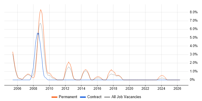Support Specialist job vacancy trend in Windsor