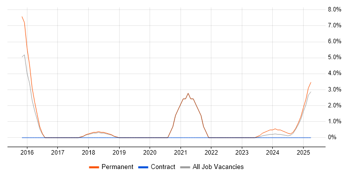 Job vacancy trend for Tableau in Windsor Job vacancy trend for Tableau in Windsor