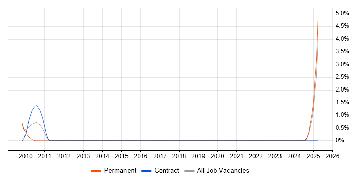 Job vacancy trend for Taxonomies in Windsor Job vacancy trend for Taxonomies in Windsor