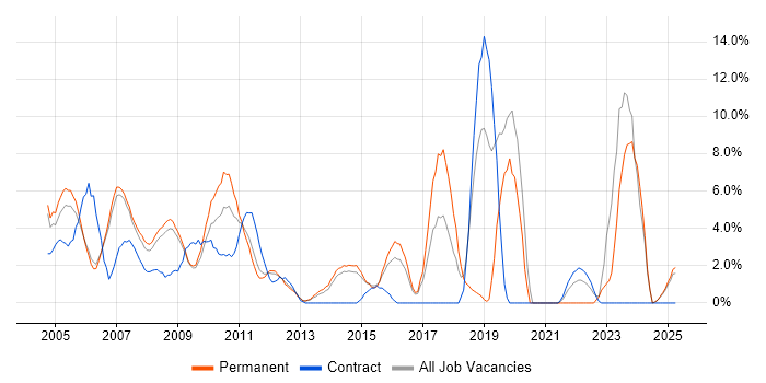 Job vacancy trend for TCP/IP in Windsor