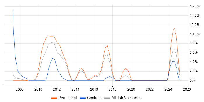 Job vacancy trend for Team Foundation Server in Windsor Job vacancy trend for Team Foundation Server in Windsor