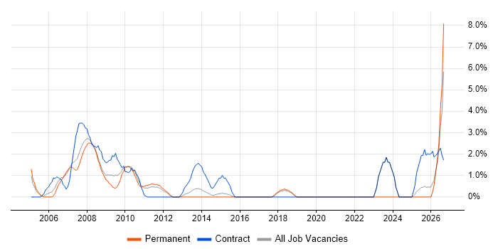 Technical Analyst job vacancy trend in Windsor