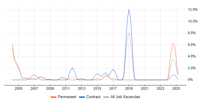 Job vacancy trend for Technical Architect in Windsor Job vacancy trend for Technical Architect in Windsor