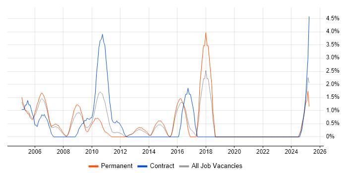 Job vacancy trend for Technical Architecture in Windsor