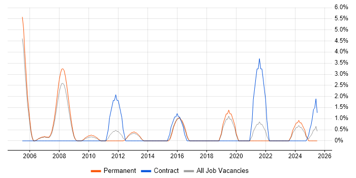 Job vacancy trend for Technical Leader in Windsor