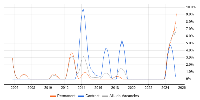 Job vacancy trend for Technical Leadership in Windsor Job vacancy trend for Technical Leadership in Windsor