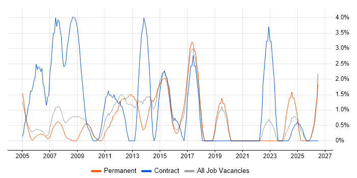 Technical Manager job vacancy trend in Windsor
