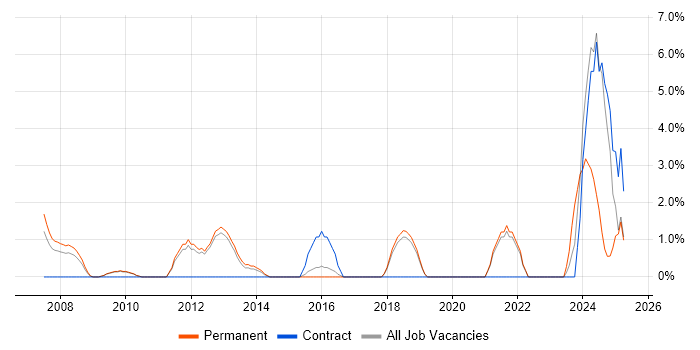 Job vacancy trend for Technology Strategy in Windsor