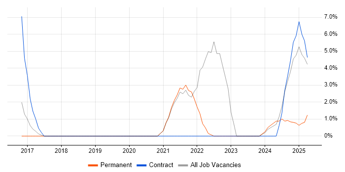 Job vacancy trend for Terraform in Windsor