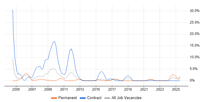 Job vacancy trend for Test Analyst in Windsor