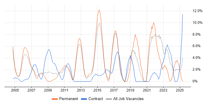 Job vacancy trend for Test Automation in Windsor Job vacancy trend for Test Automation in Windsor