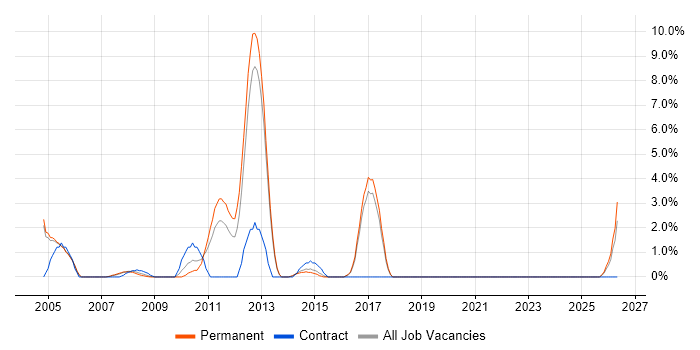 Test Engineer job vacancy trend in Windsor
