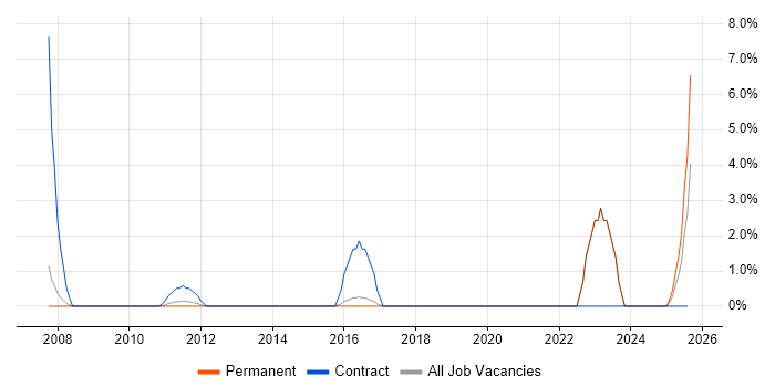 Job vacancy trend for Test Leader in Windsor