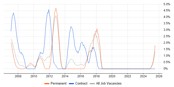 Job vacancy trend for Test Management in Windsor