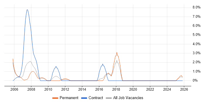 Test Planning job vacancy trend in Windsor