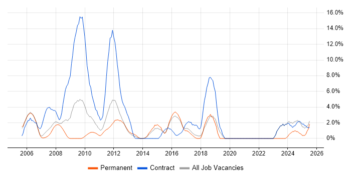 Job vacancy trend for Test Scripting in Windsor