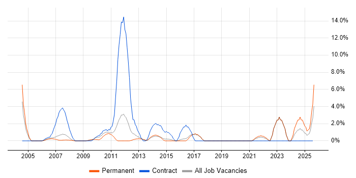 Job vacancy trend for Test Strategy in Windsor