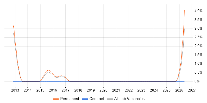 Threat and Vulnerability Management job vacancy trend in Windsor
