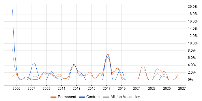 Time Management job vacancy trend in Windsor