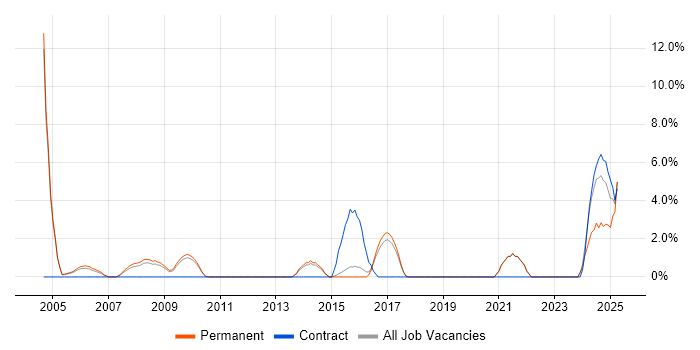 Job vacancy trend for Translating Business Requirements in Windsor Job vacancy trend for Translating Business Requirements in Windsor