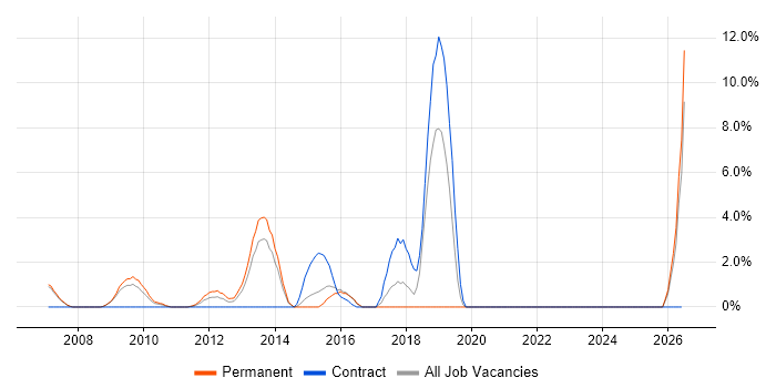 Unified Communications job vacancy trend in Windsor
