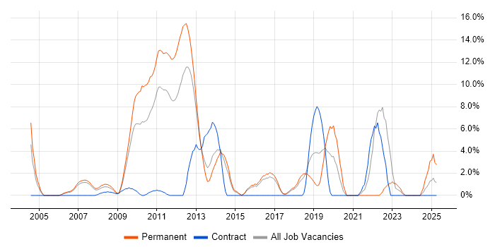 Job vacancy trend for Unit Testing in Windsor