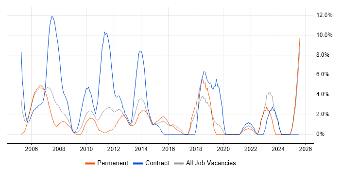 Job vacancy trend for User Acceptance Testing in Windsor Job vacancy trend for User Acceptance Testing in Windsor