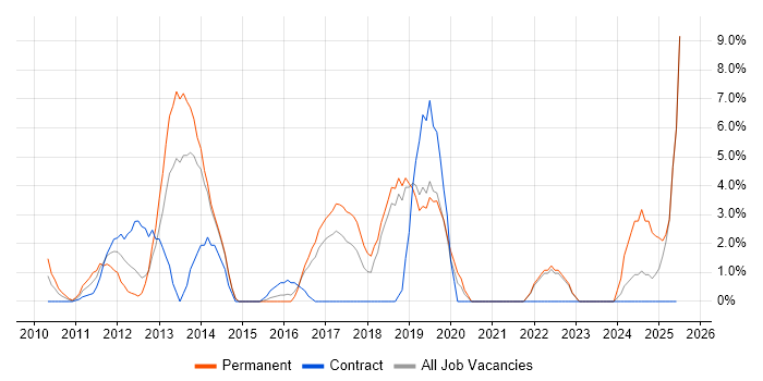 Job vacancy trend for UX Design in Windsor Job vacancy trend for UX Design in Windsor