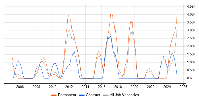 Job vacancy trend for Validation in Windsor Job vacancy trend for Validation in Windsor