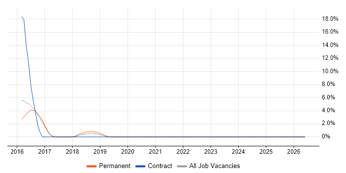 Veeam job vacancy trend in Windsor