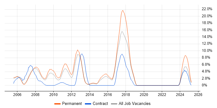 Job vacancy trend for Visual Studio in Windsor Job vacancy trend for Visual Studio in Windsor