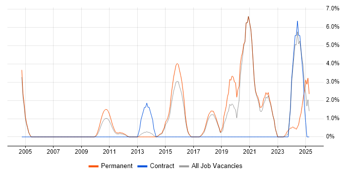 Job vacancy trend for Visualisation in Windsor Job vacancy trend for Visualisation in Windsor