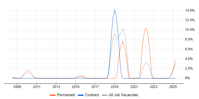 Job vacancy trend for VLAN in Windsor Job vacancy trend for VLAN in Windsor