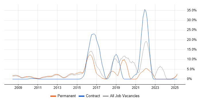 Job vacancy trend for VMware Infrastructure in Windsor Job vacancy trend for VMware Infrastructure in Windsor